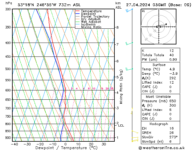 Modell Radiosonden GFS Sa 27.04.2024 03 UTC