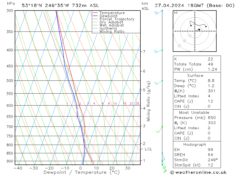 Modell Radiosonden GFS Sa 27.04.2024 18 UTC