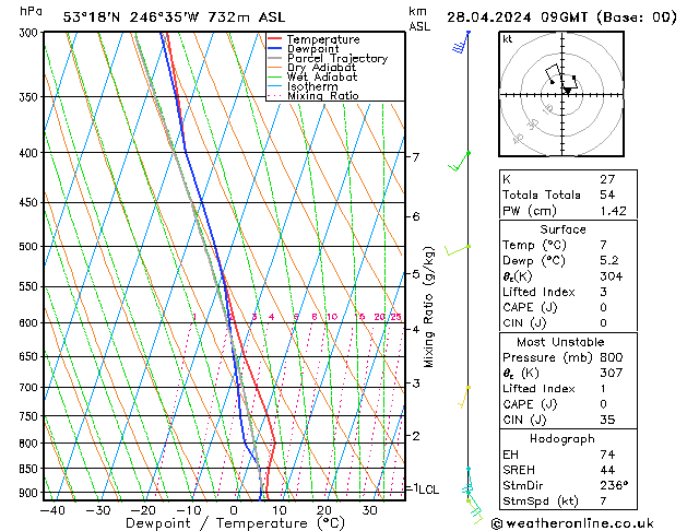 Model temps GFS Su 28.04.2024 09 UTC