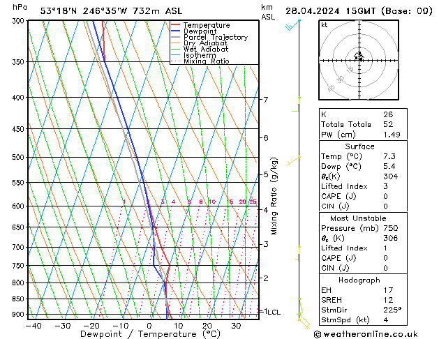 Modell Radiosonden GFS So 28.04.2024 15 UTC