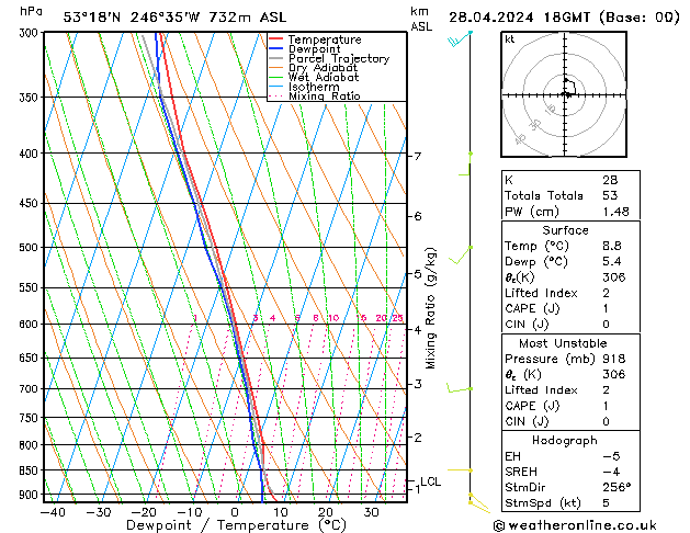 Modell Radiosonden GFS So 28.04.2024 18 UTC