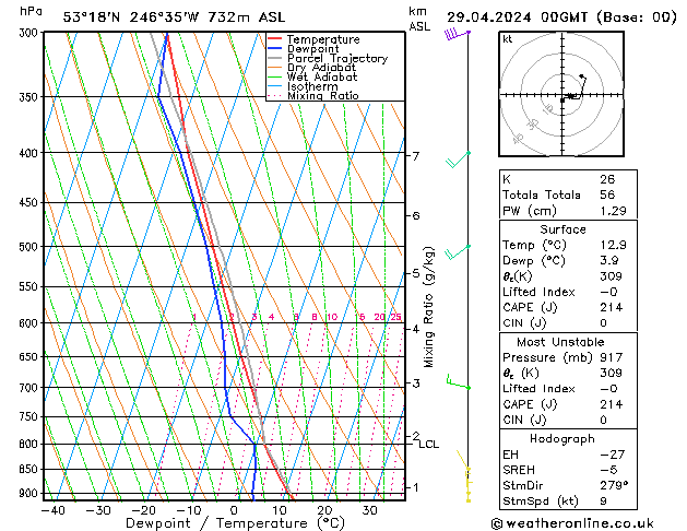 Modell Radiosonden GFS Mo 29.04.2024 00 UTC