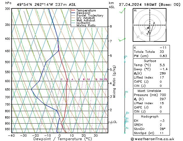 Modell Radiosonden GFS Sa 27.04.2024 18 UTC