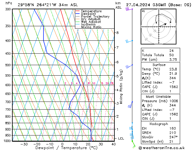 Modell Radiosonden GFS Sa 27.04.2024 03 UTC