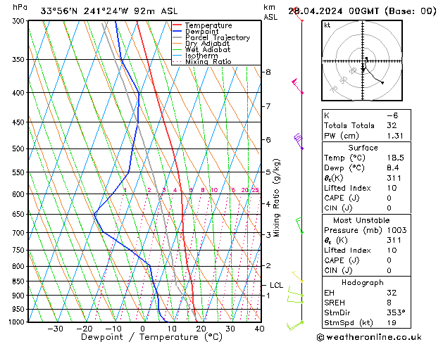 Model temps GFS Paz 28.04.2024 00 UTC