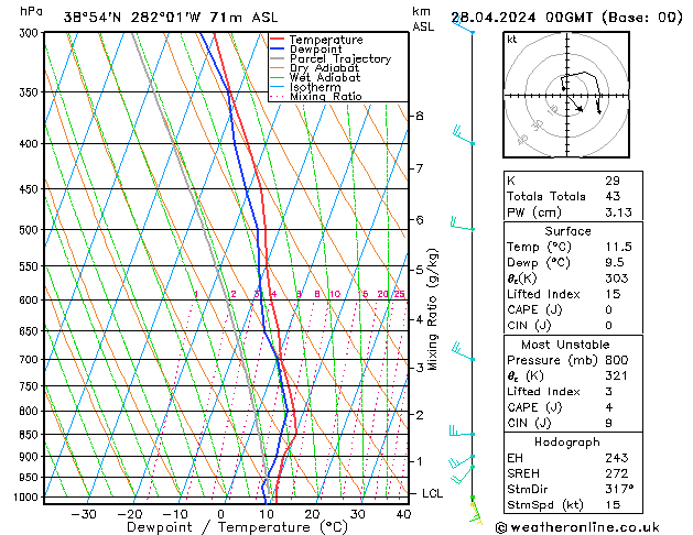 Modell Radiosonden GFS So 28.04.2024 00 UTC