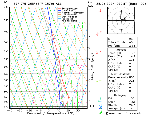 Model temps GFS Su 28.04.2024 09 UTC