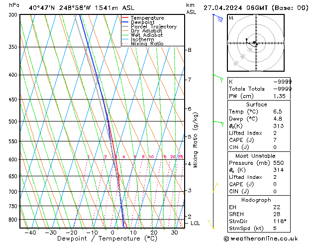 Modell Radiosonden GFS Sa 27.04.2024 06 UTC