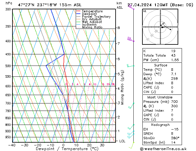 Modell Radiosonden GFS Sa 27.04.2024 12 UTC