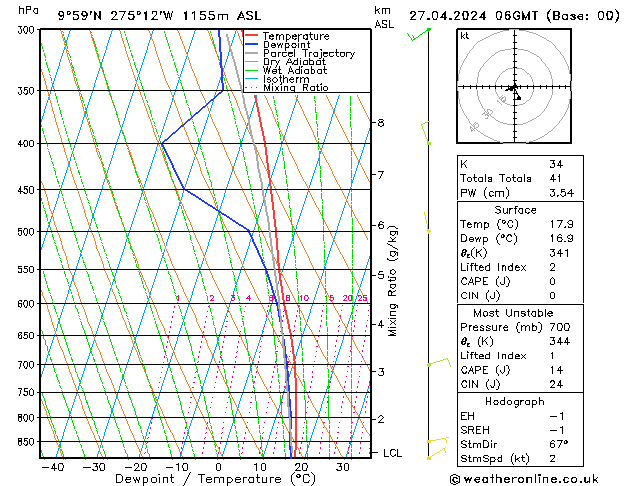 Model temps GFS sáb 27.04.2024 06 UTC