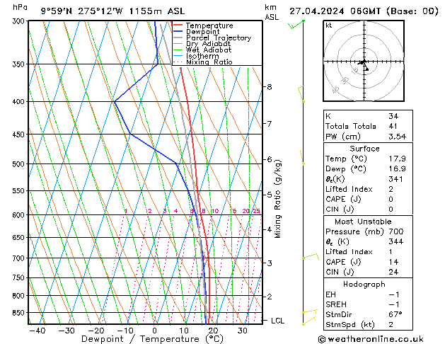 Model temps GFS сб 27.04.2024 06 UTC