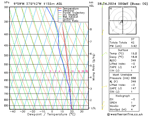 Modell Radiosonden GFS So 28.04.2024 00 UTC