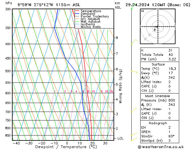 Modell Radiosonden GFS Mo 29.04.2024 12 UTC