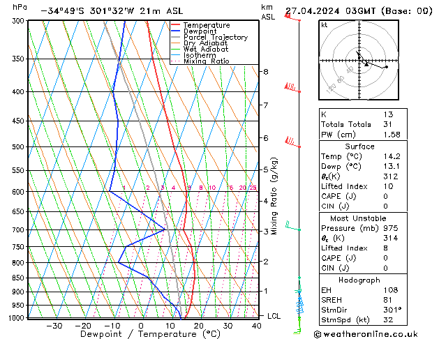 Model temps GFS сб 27.04.2024 03 UTC