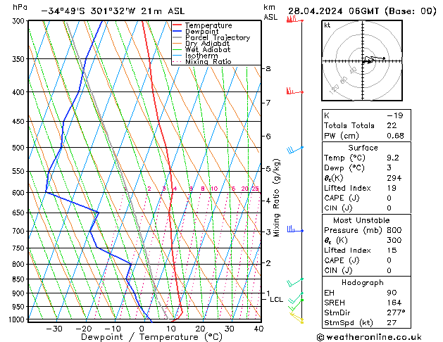 Model temps GFS Вс 28.04.2024 06 UTC