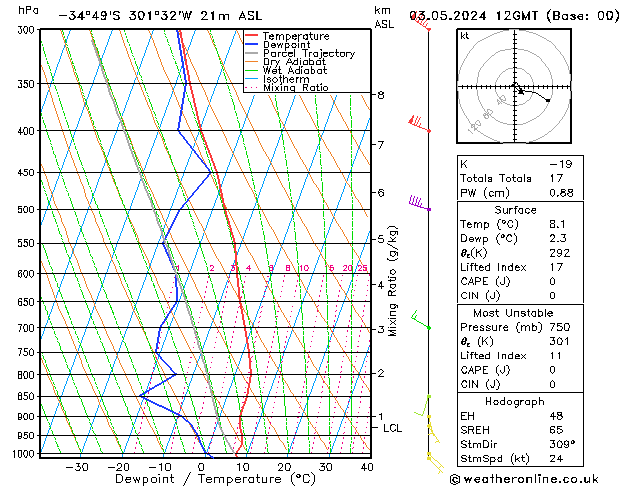 Model temps GFS Pá 03.05.2024 12 UTC