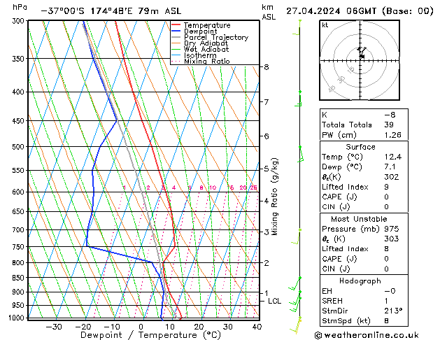 Modell Radiosonden GFS Sa 27.04.2024 06 UTC