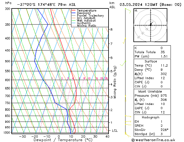 Model temps GFS Sex 03.05.2024 12 UTC