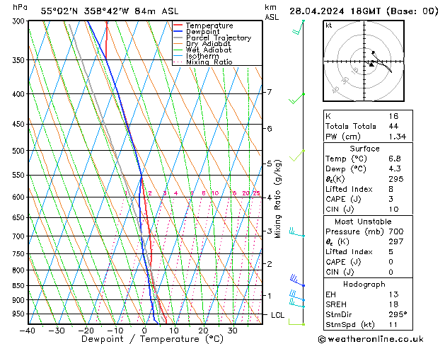 Modell Radiosonden GFS So 28.04.2024 18 UTC