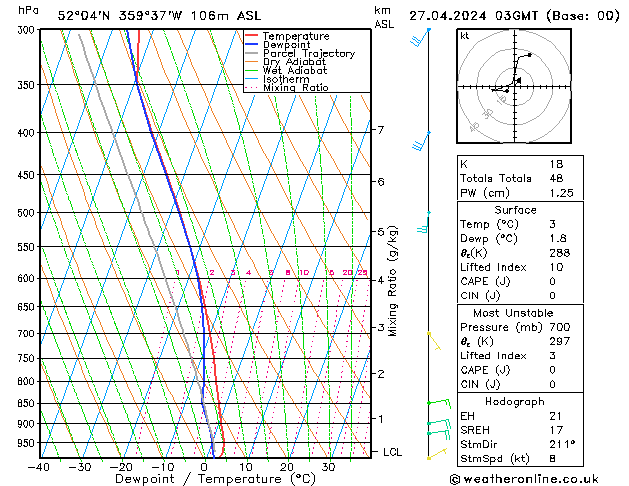 Model temps GFS So 27.04.2024 03 UTC