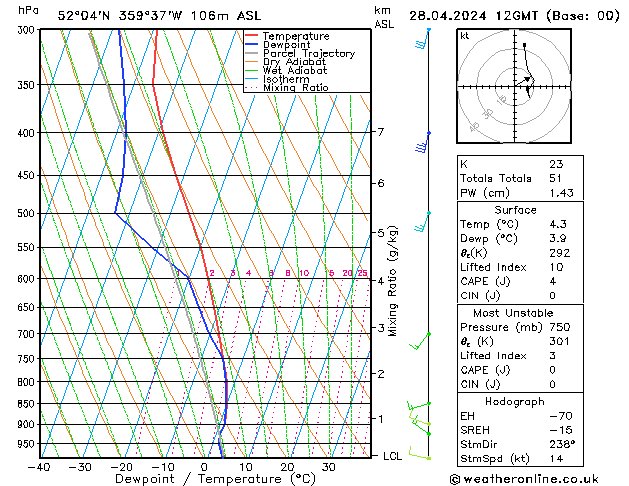 Modell Radiosonden GFS So 28.04.2024 12 UTC