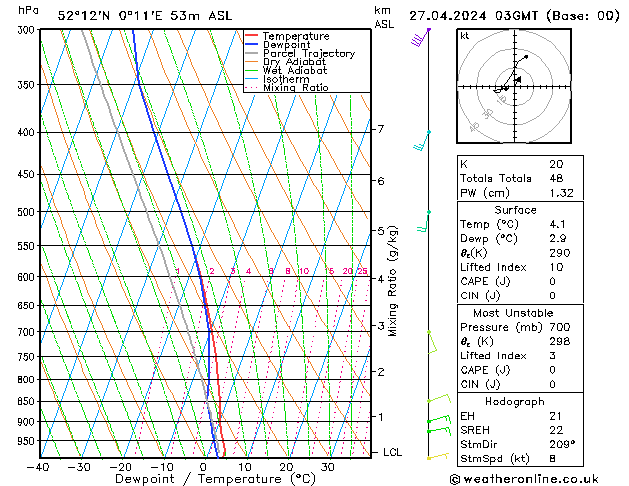 Model temps GFS sáb 27.04.2024 03 UTC