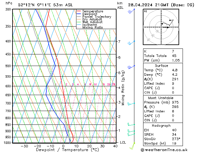 Modell Radiosonden GFS So 28.04.2024 21 UTC