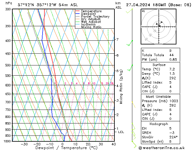 Modell Radiosonden GFS Sa 27.04.2024 18 UTC