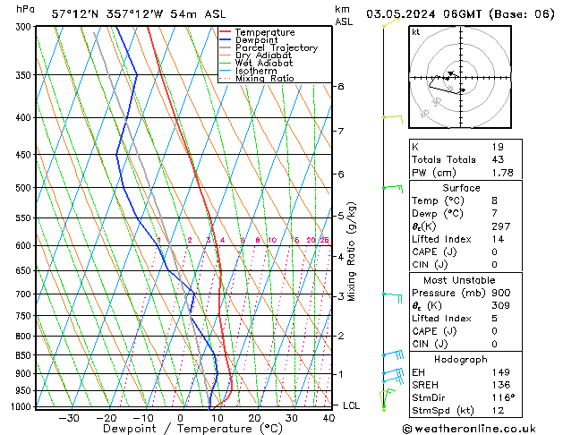 Modell Radiosonden GFS Fr 03.05.2024 06 UTC