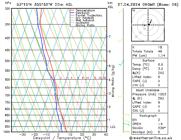 Modell Radiosonden GFS Sa 27.04.2024 09 UTC