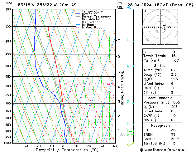 Modell Radiosonden GFS So 28.04.2024 18 UTC