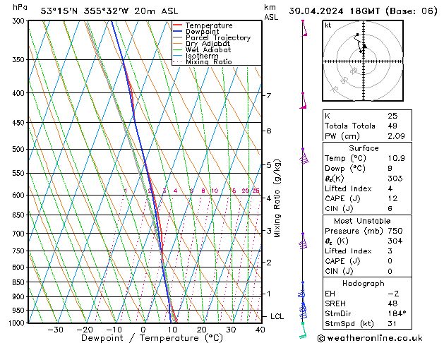 Modell Radiosonden GFS Di 30.04.2024 18 UTC