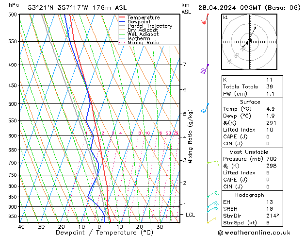 Modell Radiosonden GFS So 28.04.2024 00 UTC