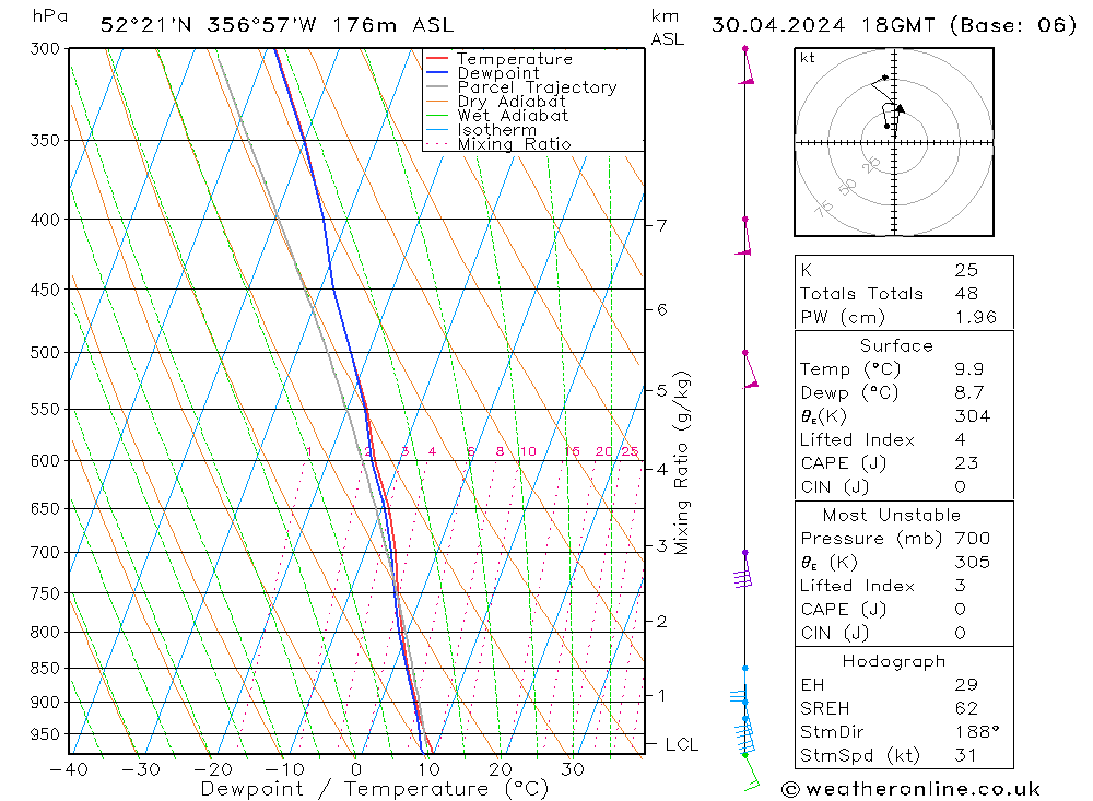 Modell Radiosonden GFS Di 30.04.2024 18 UTC