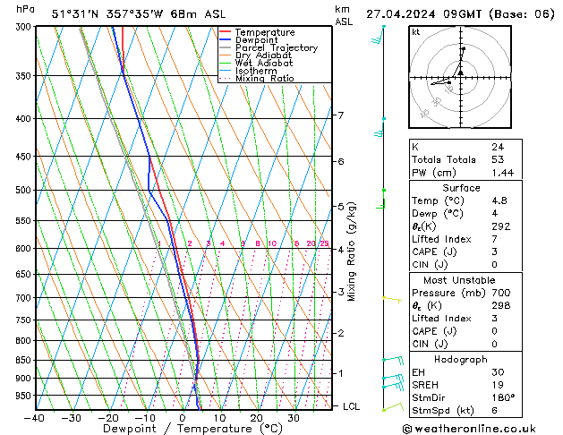 Modell Radiosonden GFS Sa 27.04.2024 09 UTC