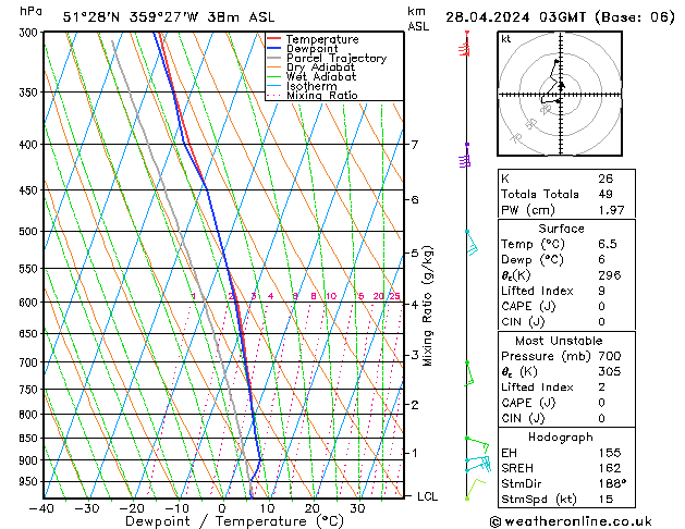 Modell Radiosonden GFS So 28.04.2024 03 UTC