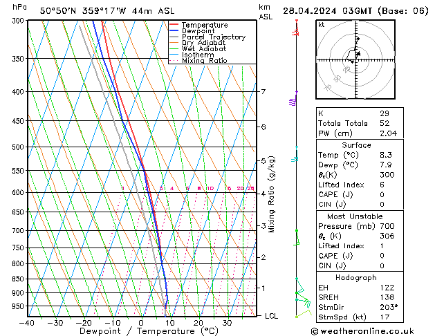 Modell Radiosonden GFS So 28.04.2024 03 UTC