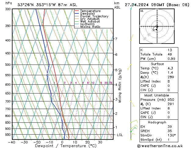 Model temps GFS sam 27.04.2024 09 UTC