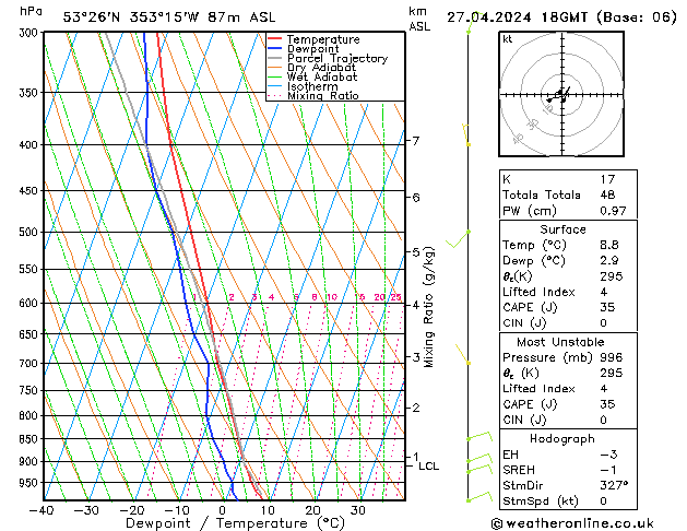 Modell Radiosonden GFS Sa 27.04.2024 18 UTC