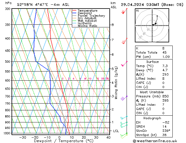 Modell Radiosonden GFS Mo 29.04.2024 03 UTC