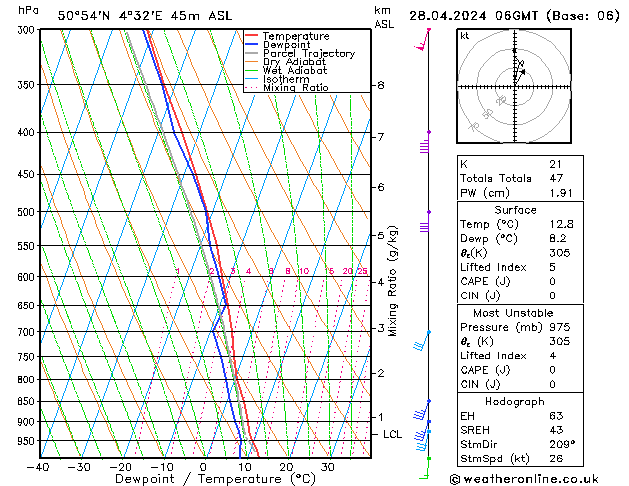 Modell Radiosonden GFS So 28.04.2024 06 UTC