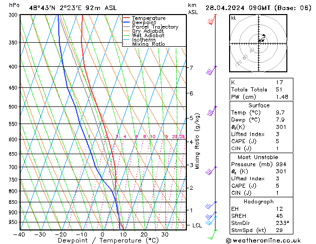 Model temps GFS dim 28.04.2024 09 UTC