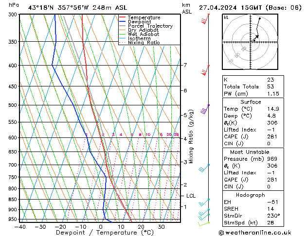 Model temps GFS sáb 27.04.2024 15 UTC