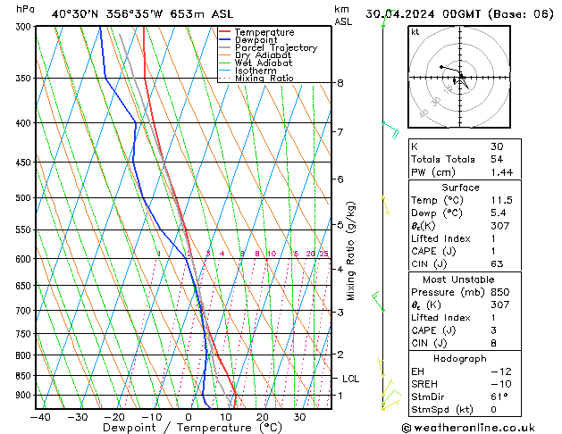 Modell Radiosonden GFS Di 30.04.2024 00 UTC