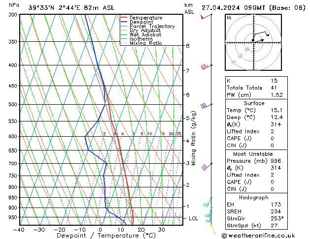 Model temps GFS sam 27.04.2024 09 UTC