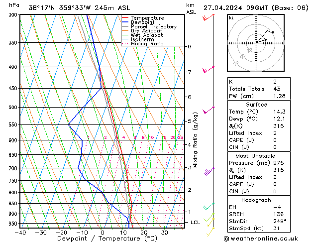 Model temps GFS sab 27.04.2024 09 UTC