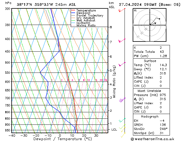 Modell Radiosonden GFS Sa 27.04.2024 09 UTC