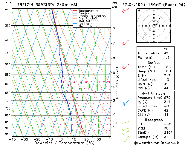 Modell Radiosonden GFS Sa 27.04.2024 18 UTC