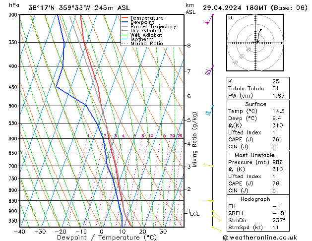 Modell Radiosonden GFS Mo 29.04.2024 18 UTC