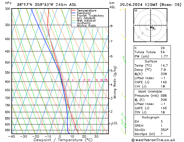 Modell Radiosonden GFS Di 30.04.2024 12 UTC